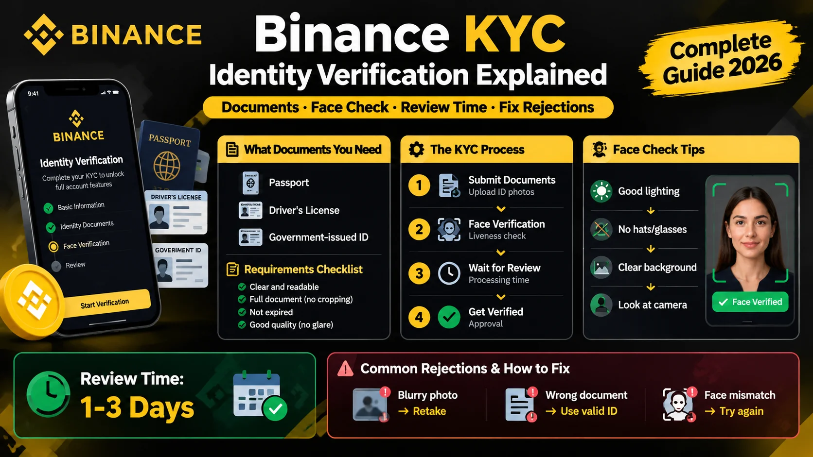 Binance KYC identity verification guide — documents, face check, and review time explained